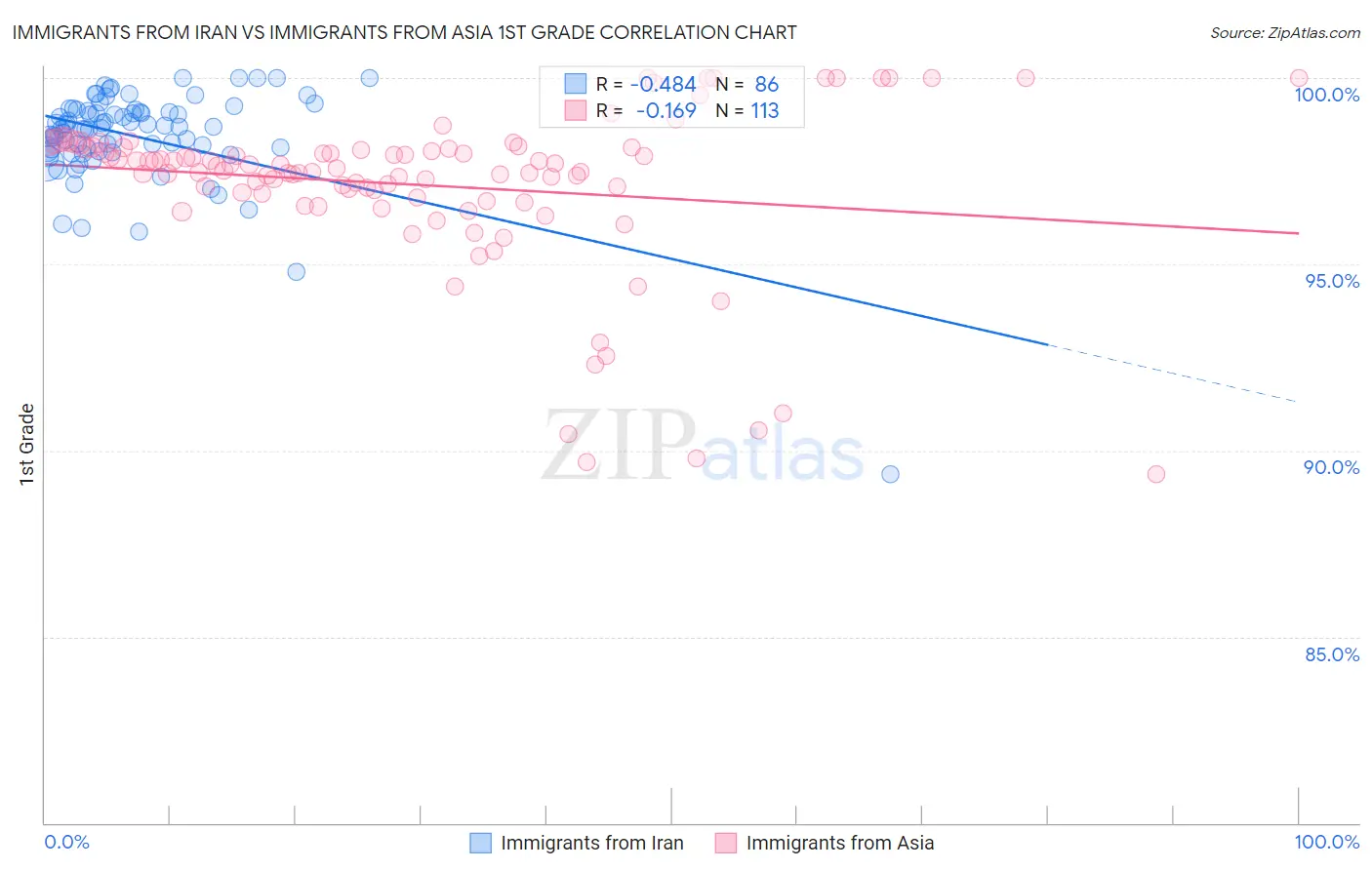 Immigrants from Iran vs Immigrants from Asia 1st Grade