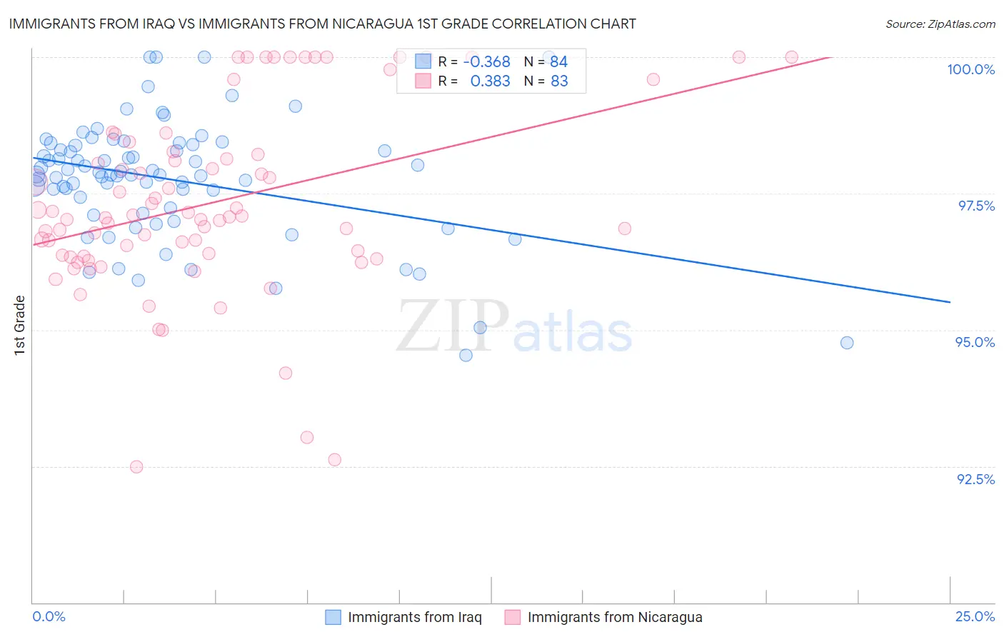 Immigrants from Iraq vs Immigrants from Nicaragua 1st Grade
