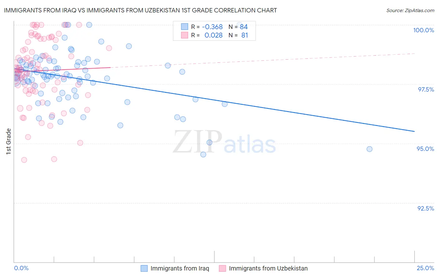 Immigrants from Iraq vs Immigrants from Uzbekistan 1st Grade