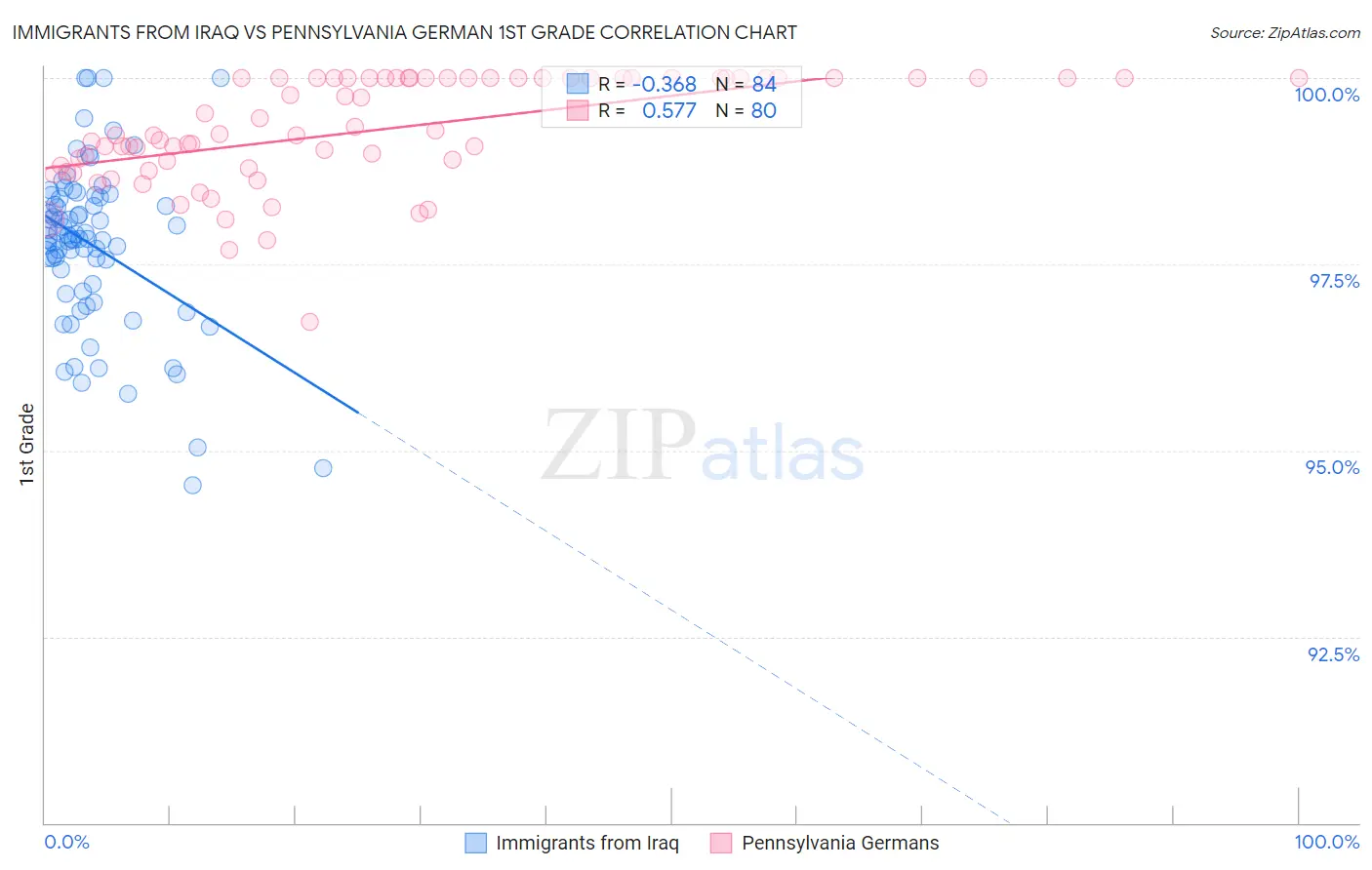 Immigrants from Iraq vs Pennsylvania German 1st Grade