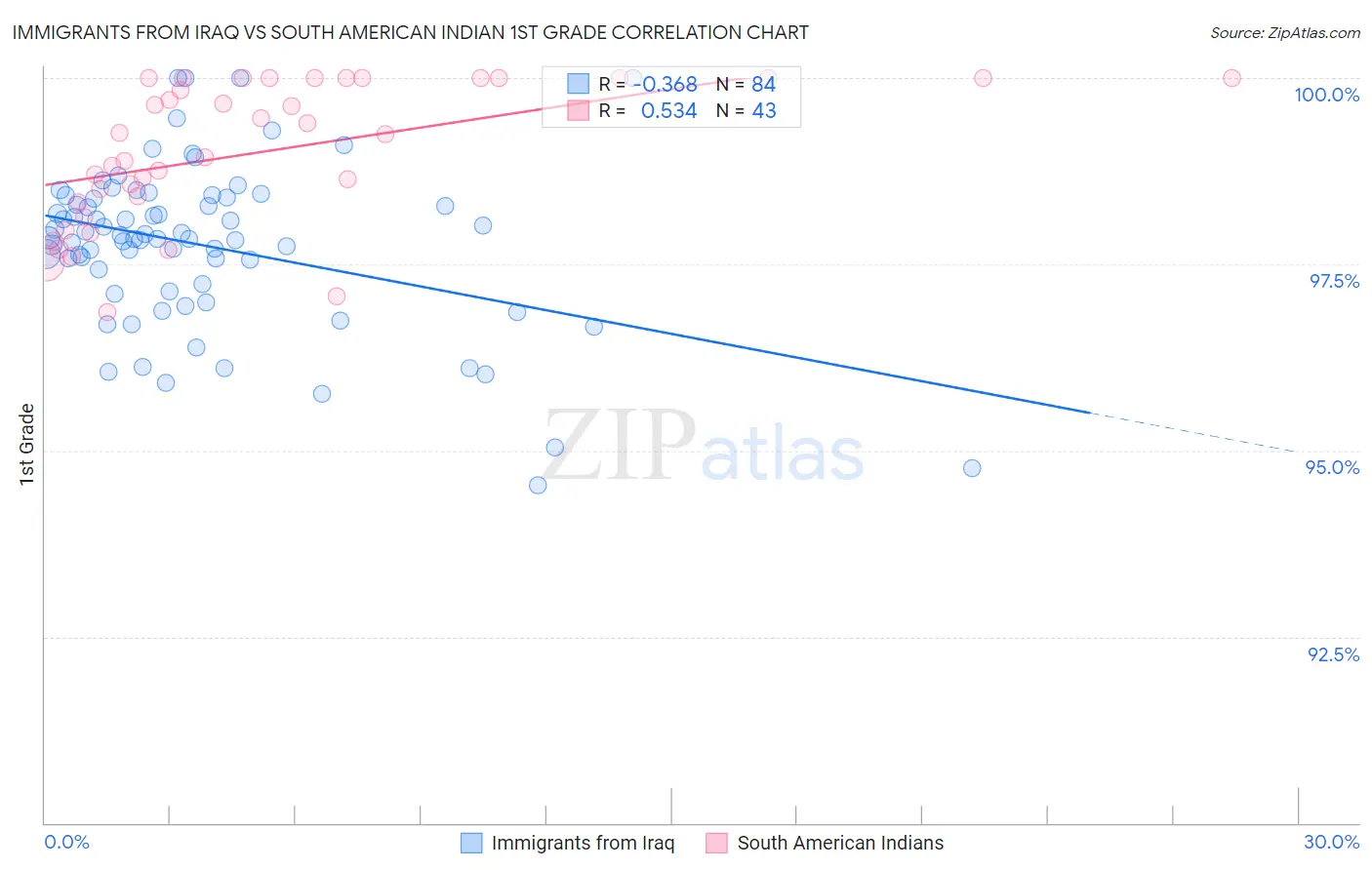 Immigrants from Iraq vs South American Indian 1st Grade