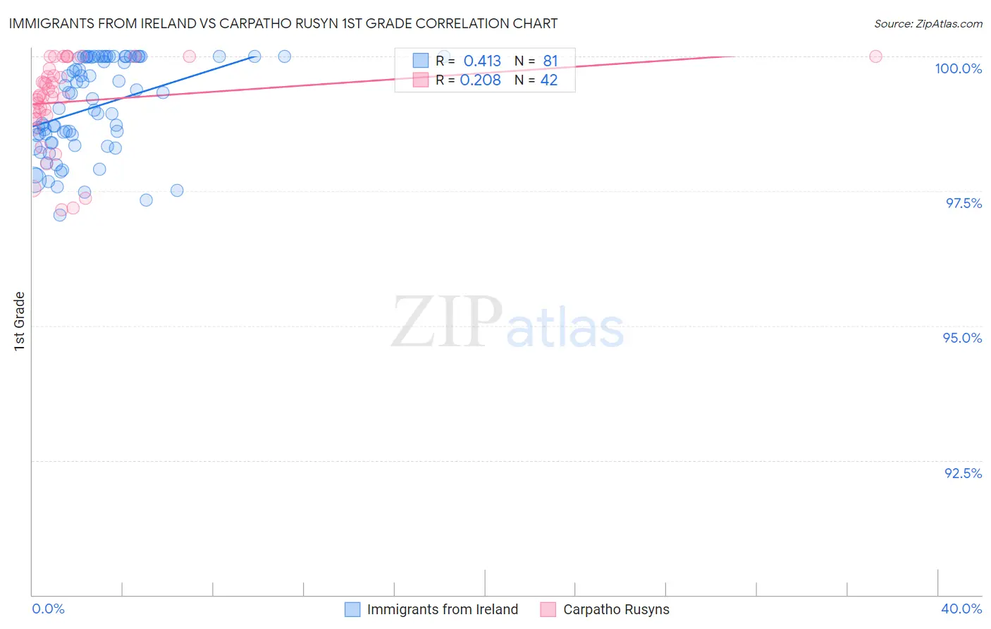 Immigrants from Ireland vs Carpatho Rusyn 1st Grade