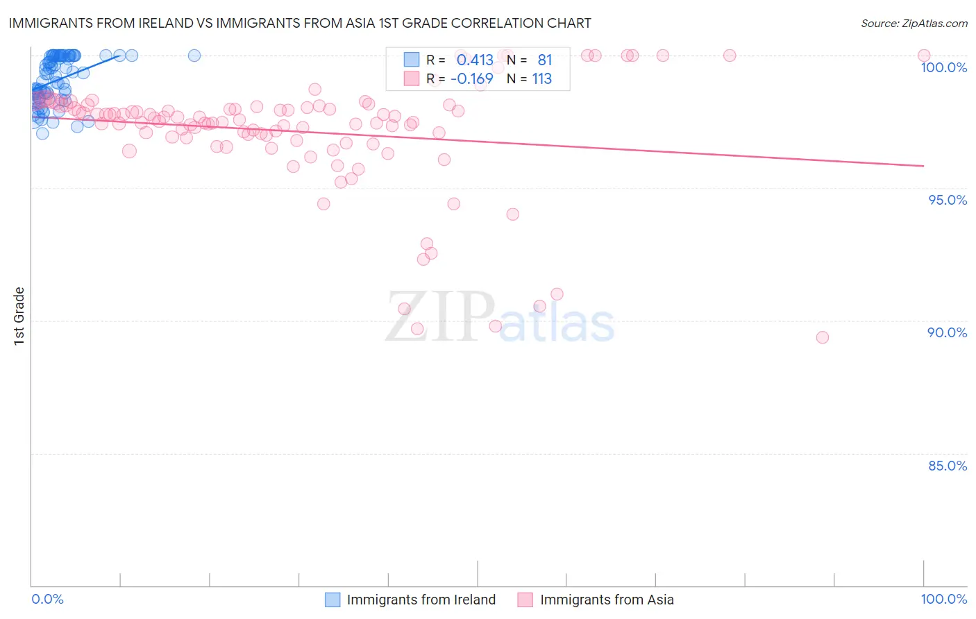 Immigrants from Ireland vs Immigrants from Asia 1st Grade