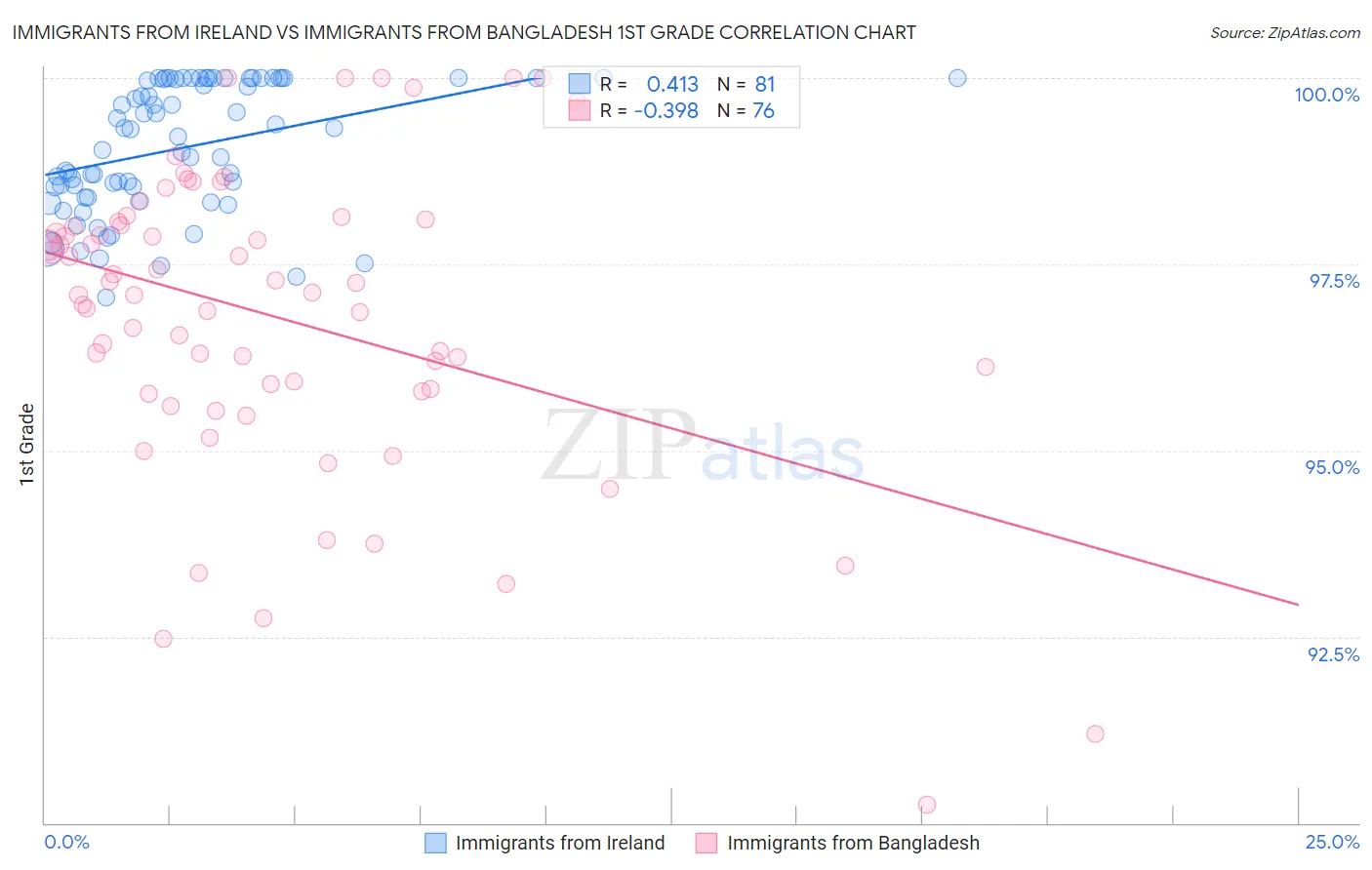 Immigrants from Ireland vs Immigrants from Bangladesh 1st Grade