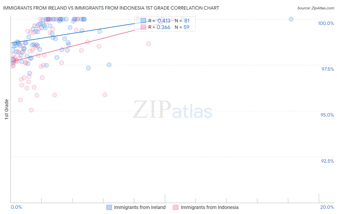 Immigrants from Ireland vs Immigrants from Indonesia 1st Grade