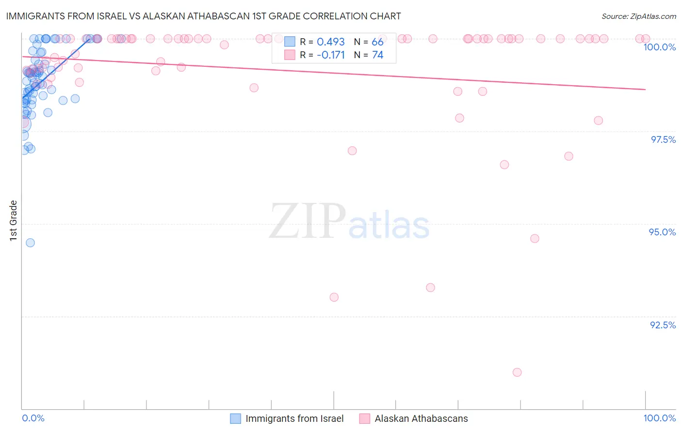 Immigrants from Israel vs Alaskan Athabascan 1st Grade