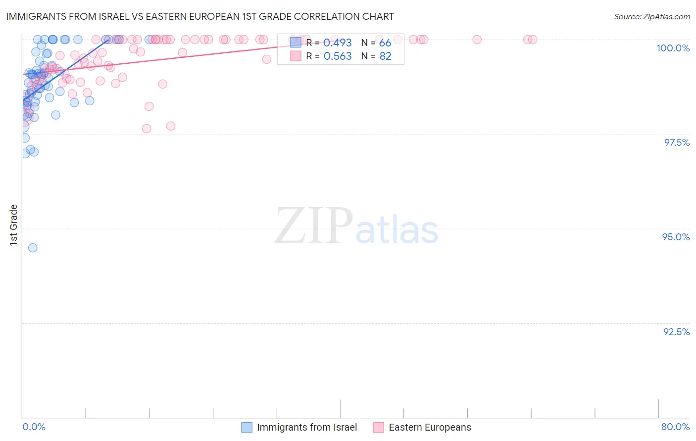 Immigrants from Israel vs Eastern European 1st Grade