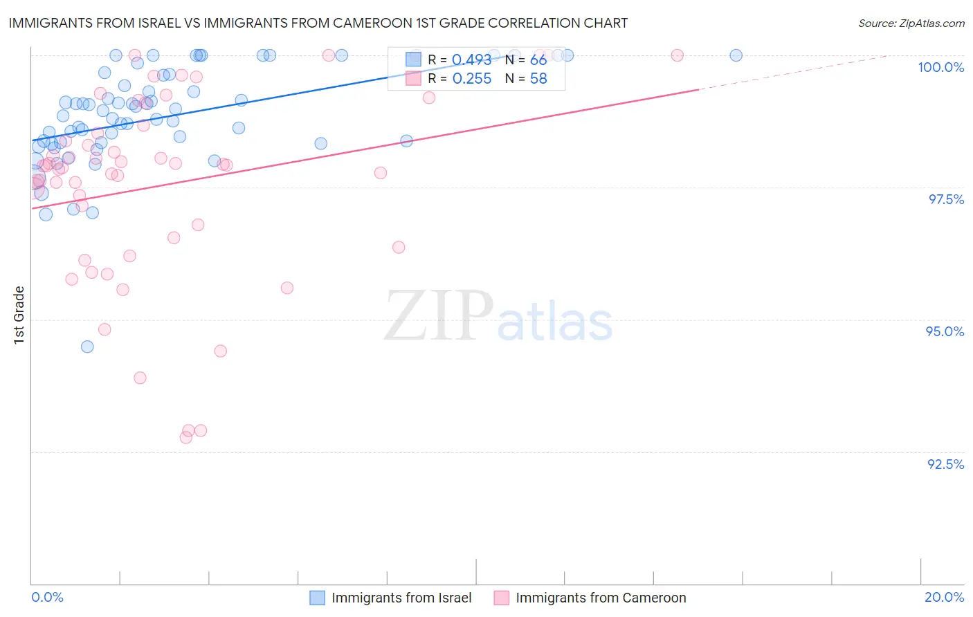 Immigrants from Israel vs Immigrants from Cameroon 1st Grade