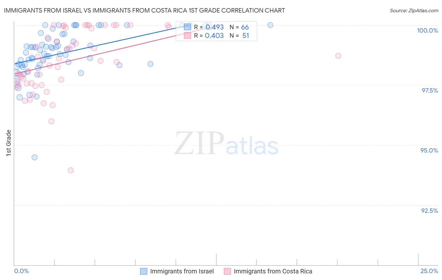 Immigrants from Israel vs Immigrants from Costa Rica 1st Grade