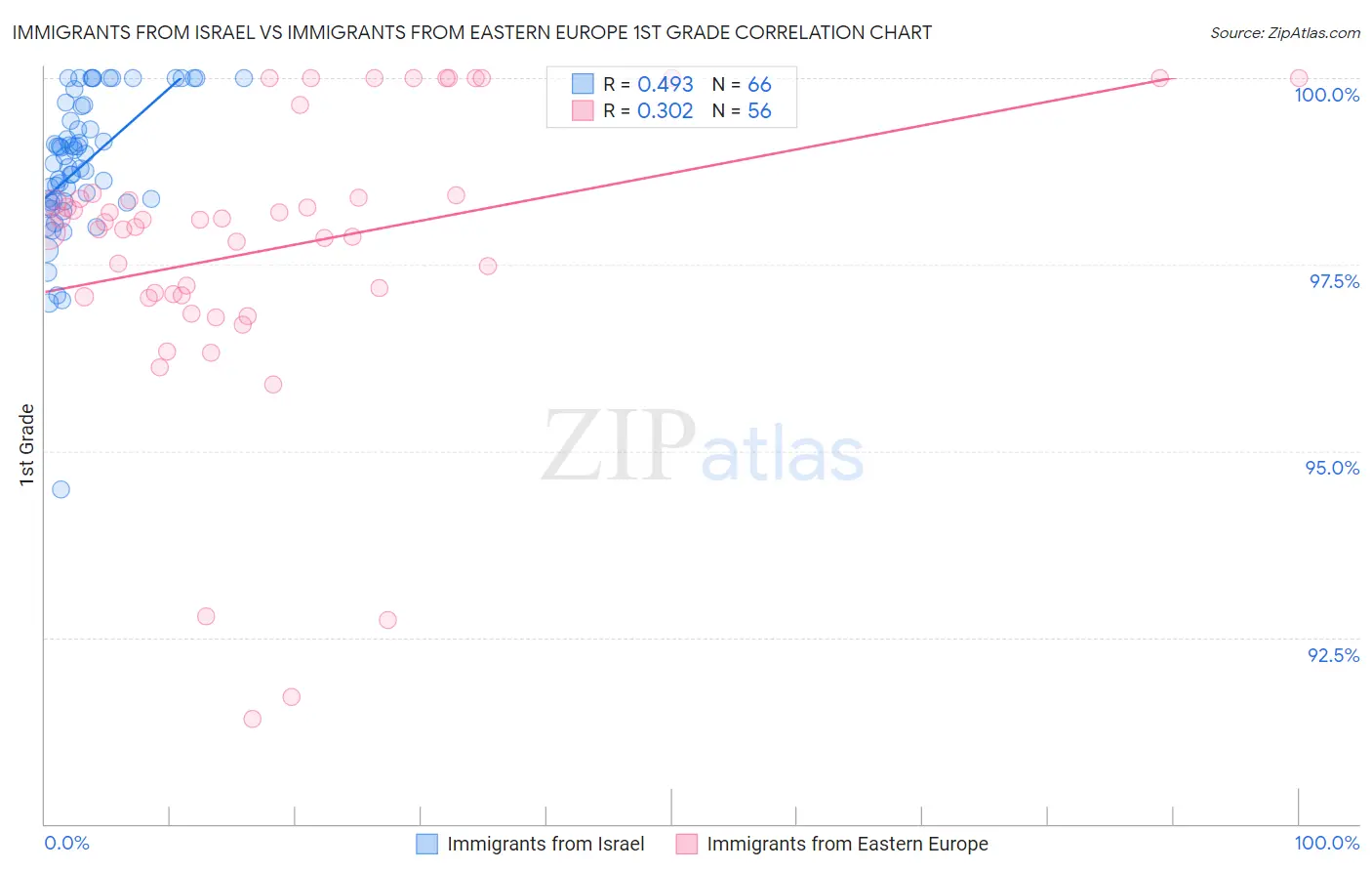 Immigrants from Israel vs Immigrants from Eastern Europe 1st Grade