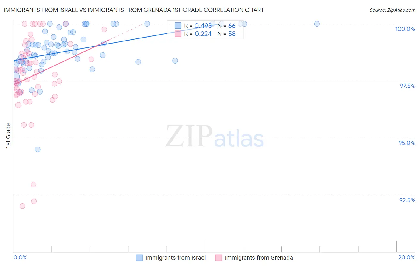 Immigrants from Israel vs Immigrants from Grenada 1st Grade