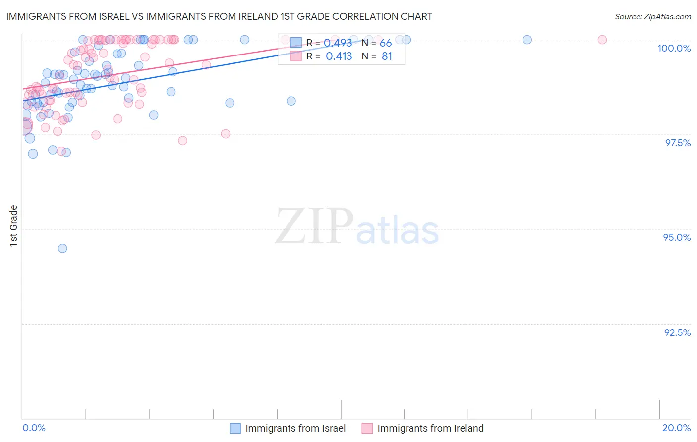 Immigrants from Israel vs Immigrants from Ireland 1st Grade