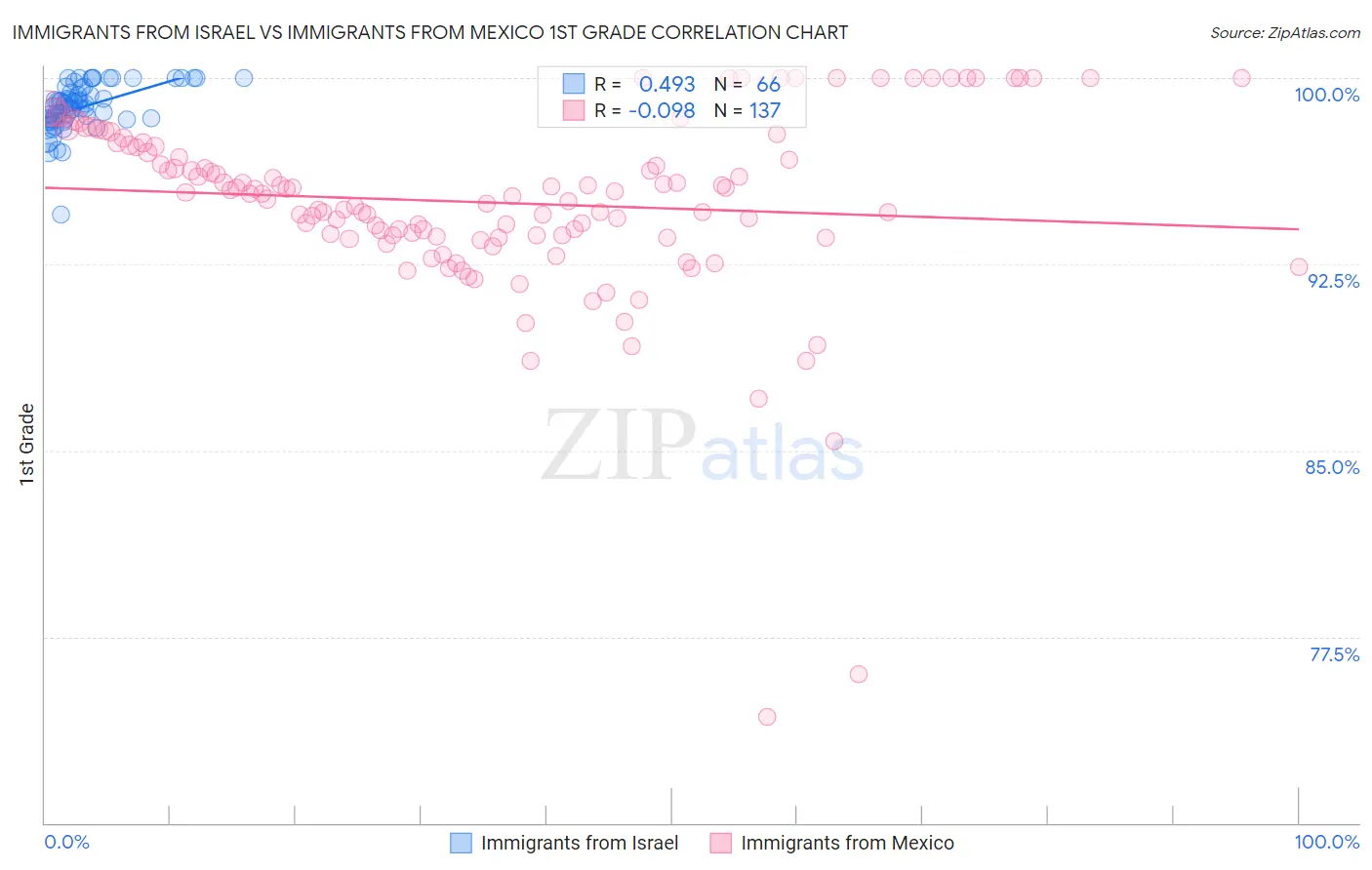 Immigrants from Israel vs Immigrants from Mexico 1st Grade