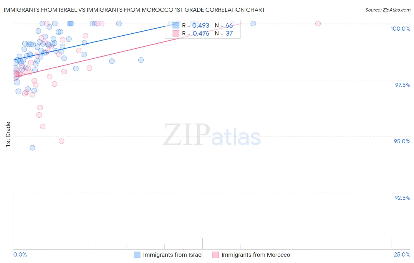 Immigrants from Israel vs Immigrants from Morocco 1st Grade