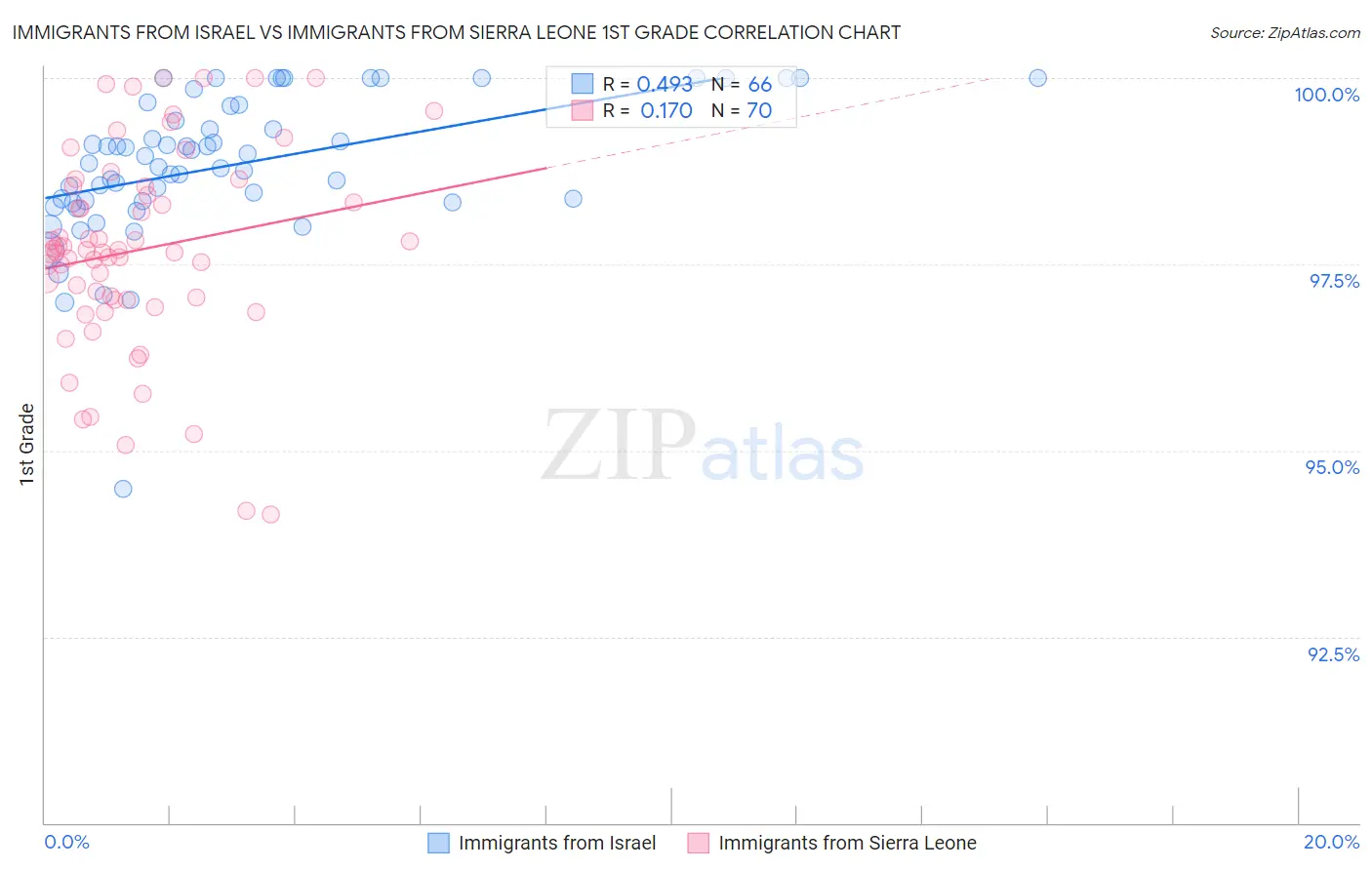 Immigrants from Israel vs Immigrants from Sierra Leone 1st Grade