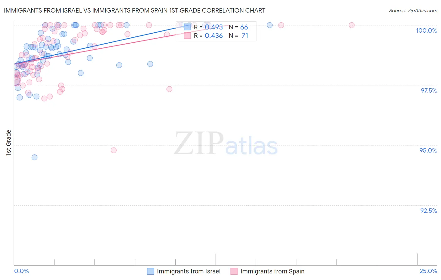 Immigrants from Israel vs Immigrants from Spain 1st Grade