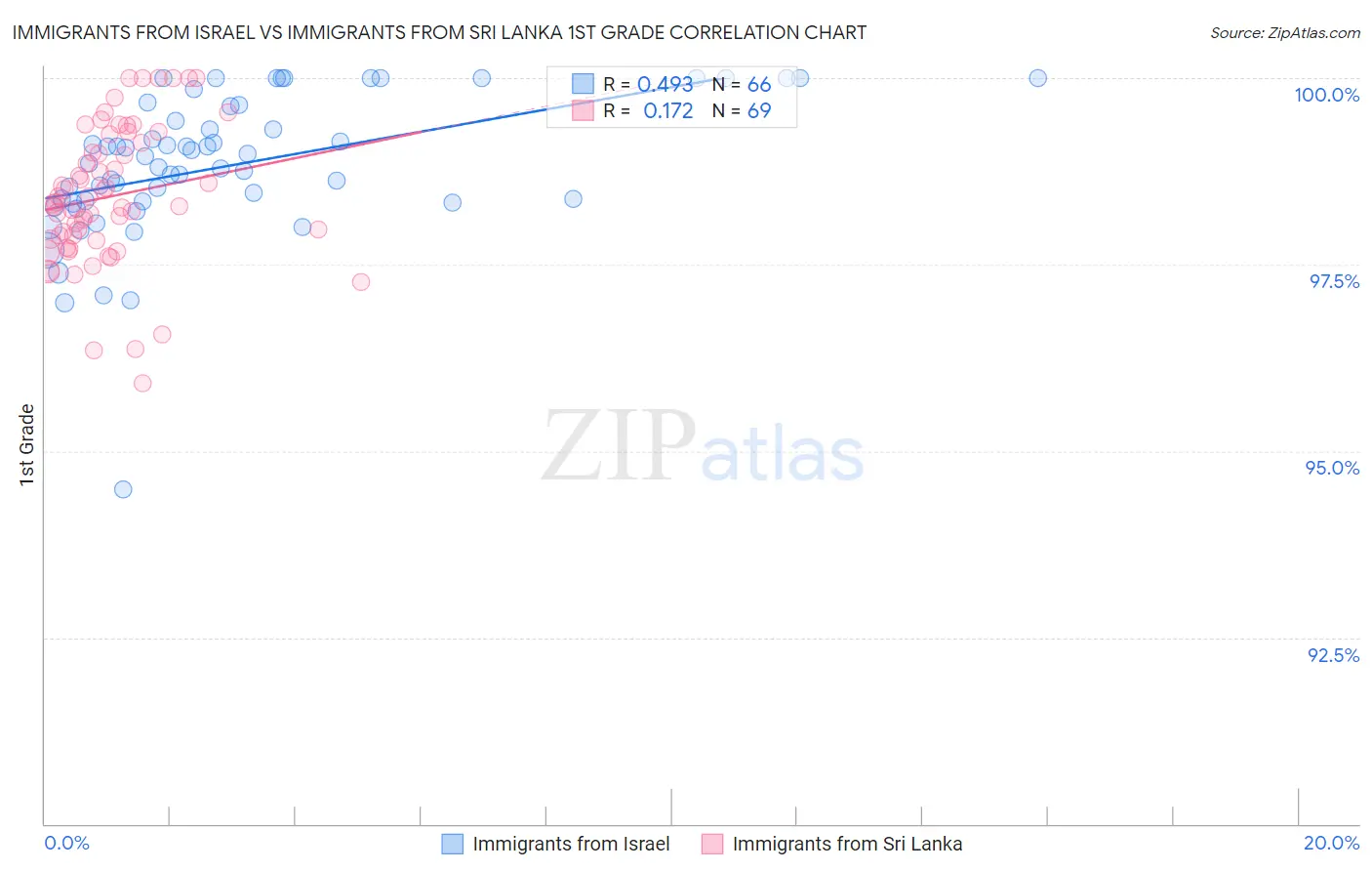 Immigrants from Israel vs Immigrants from Sri Lanka 1st Grade