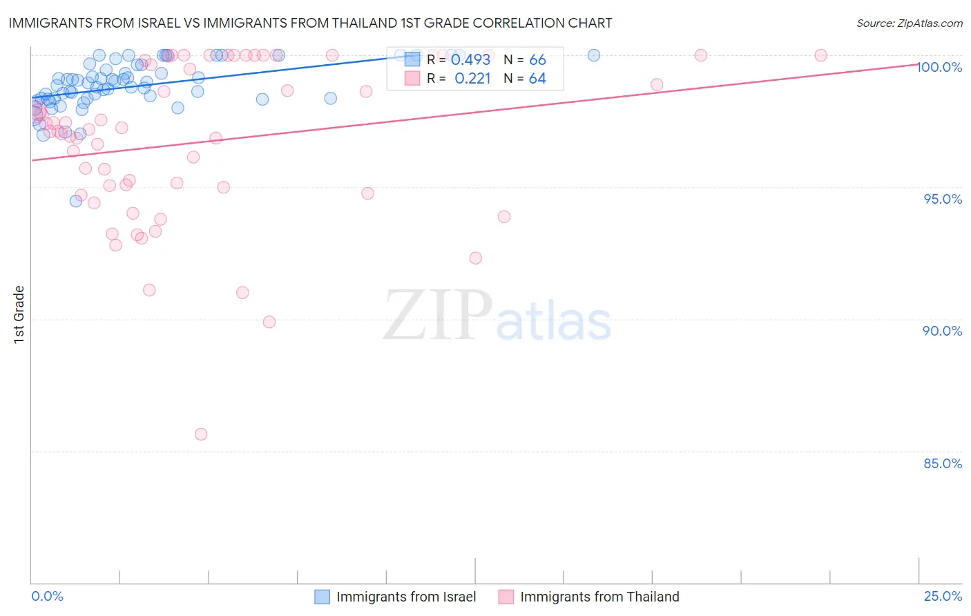 Immigrants from Israel vs Immigrants from Thailand 1st Grade