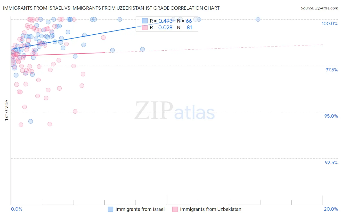 Immigrants from Israel vs Immigrants from Uzbekistan 1st Grade