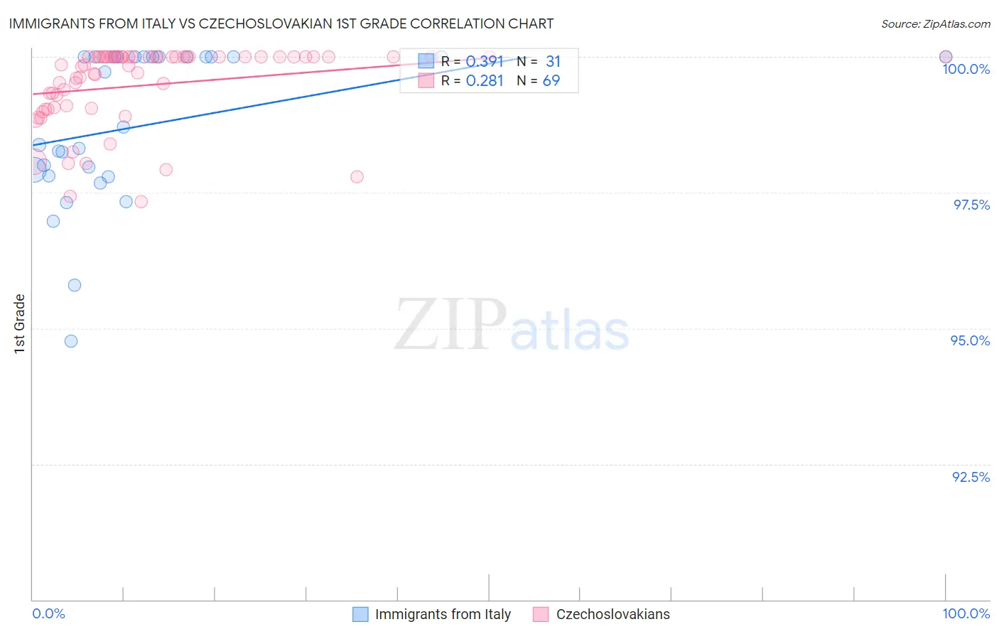 Immigrants from Italy vs Czechoslovakian 1st Grade