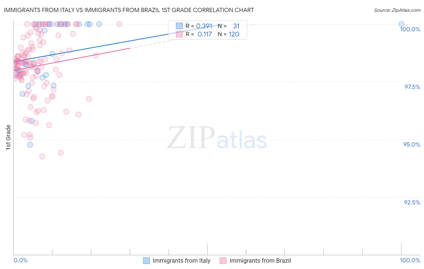 Immigrants from Italy vs Immigrants from Brazil 1st Grade