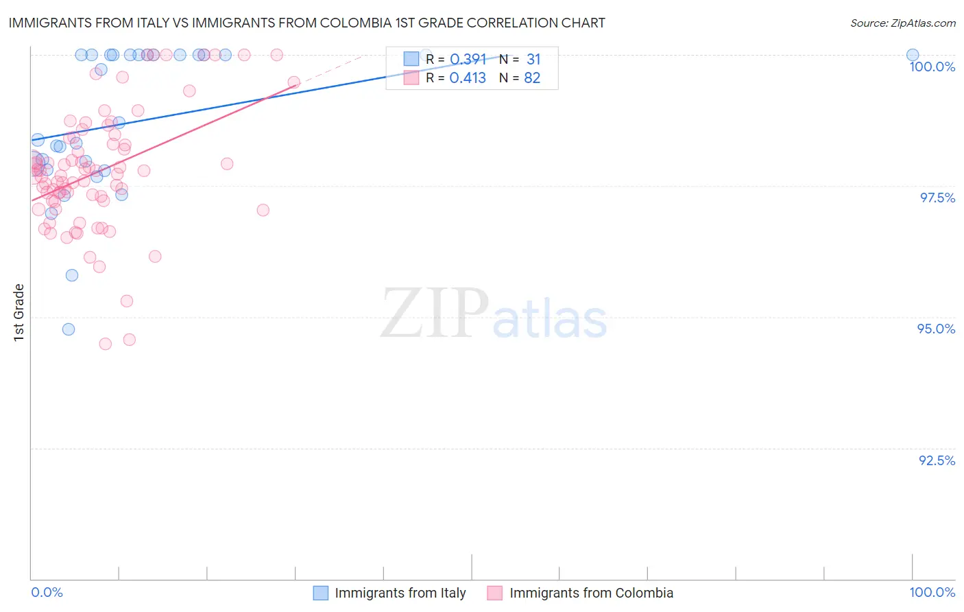 Immigrants from Italy vs Immigrants from Colombia 1st Grade