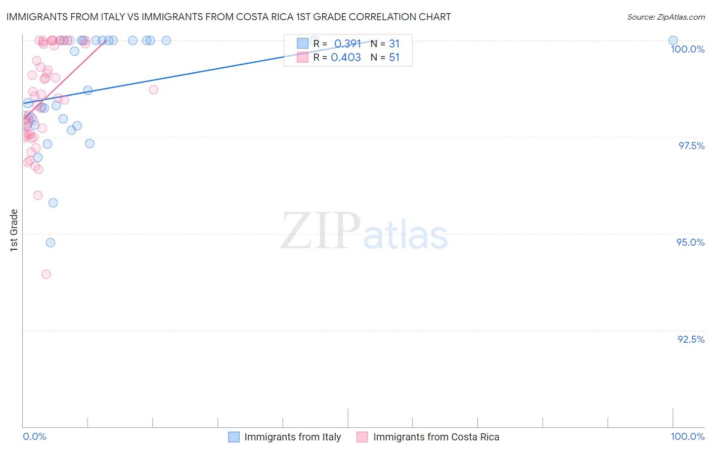 Immigrants from Italy vs Immigrants from Costa Rica 1st Grade