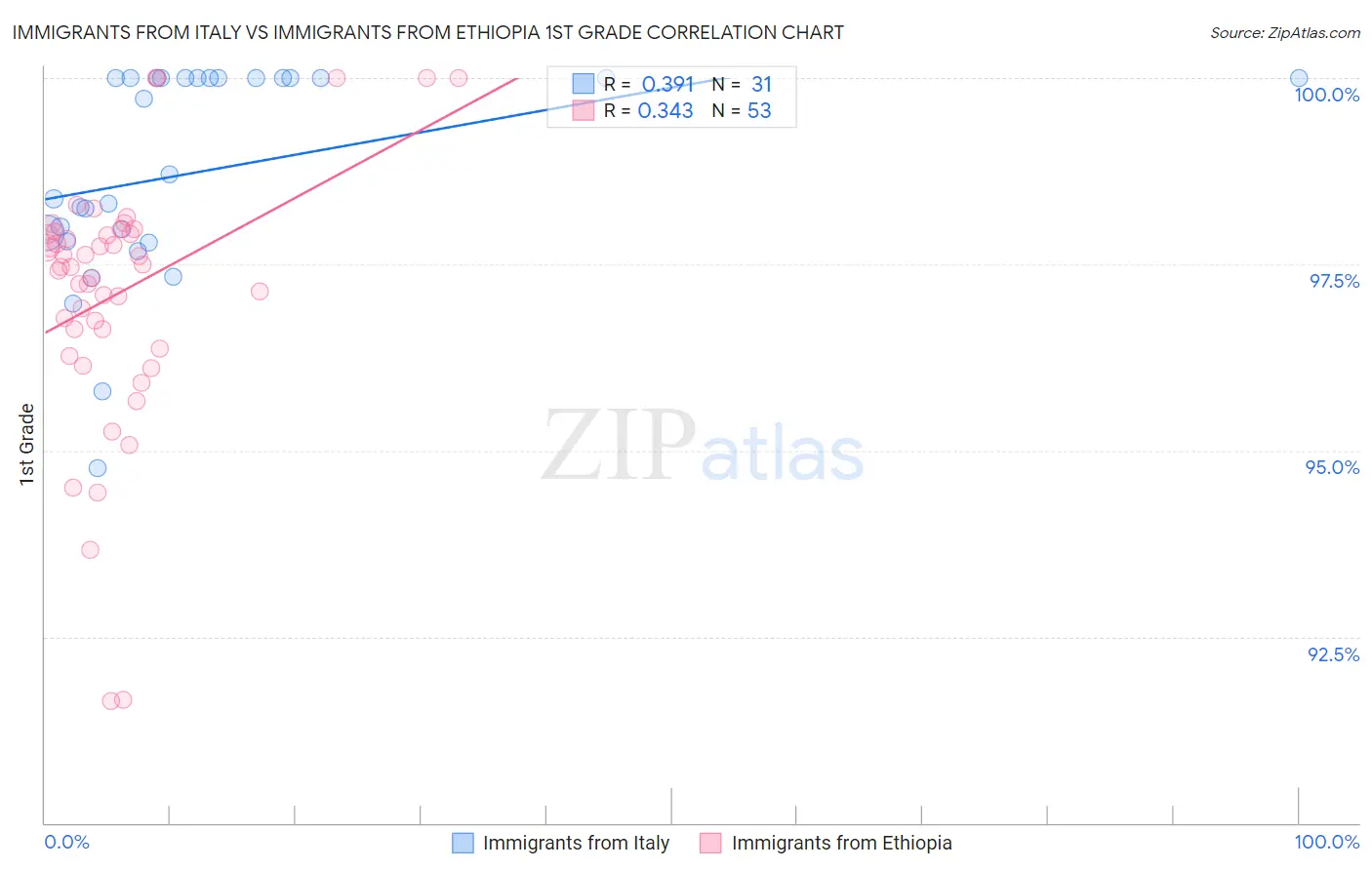 Immigrants from Italy vs Immigrants from Ethiopia 1st Grade