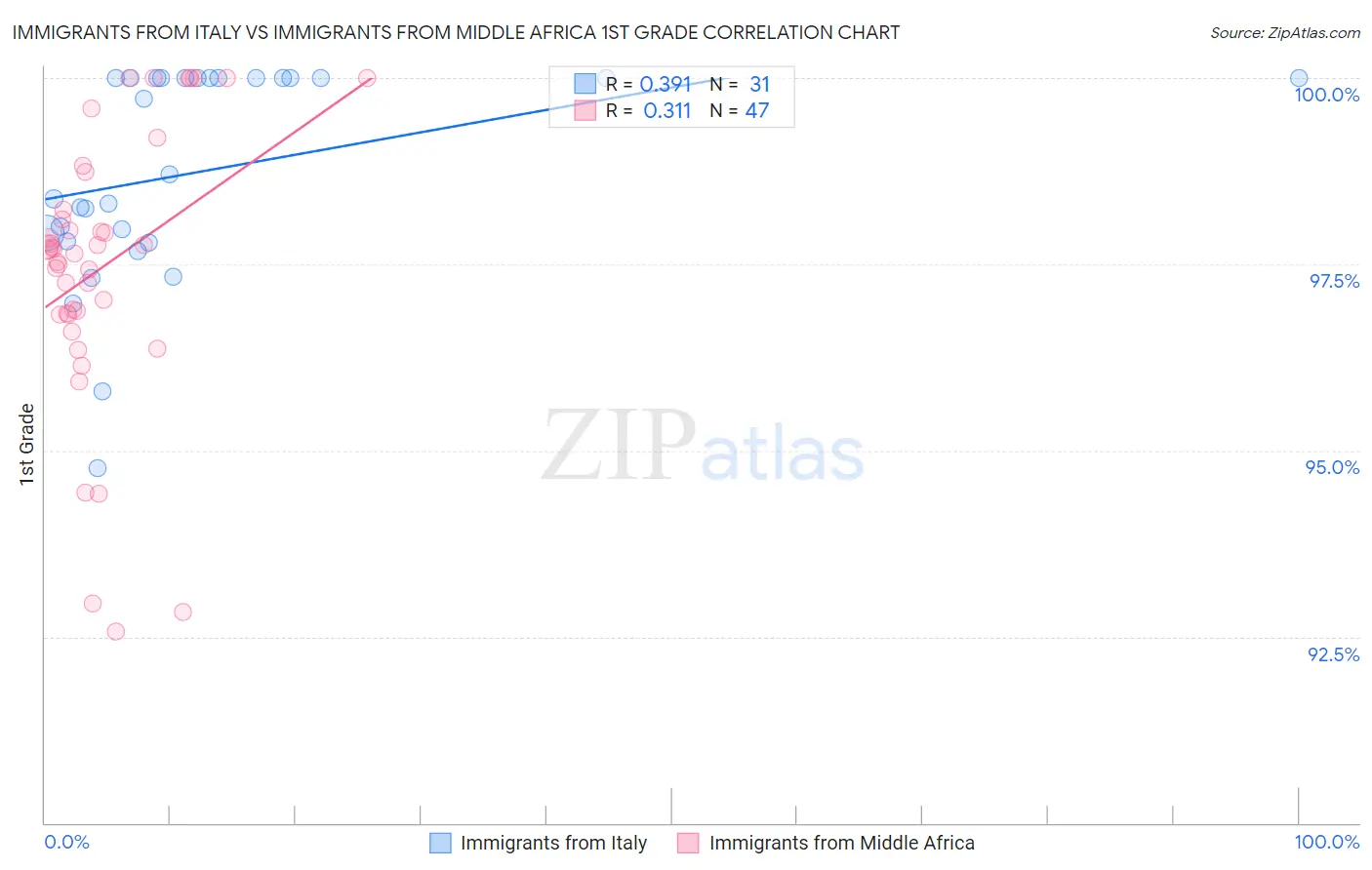 Immigrants from Italy vs Immigrants from Middle Africa 1st Grade