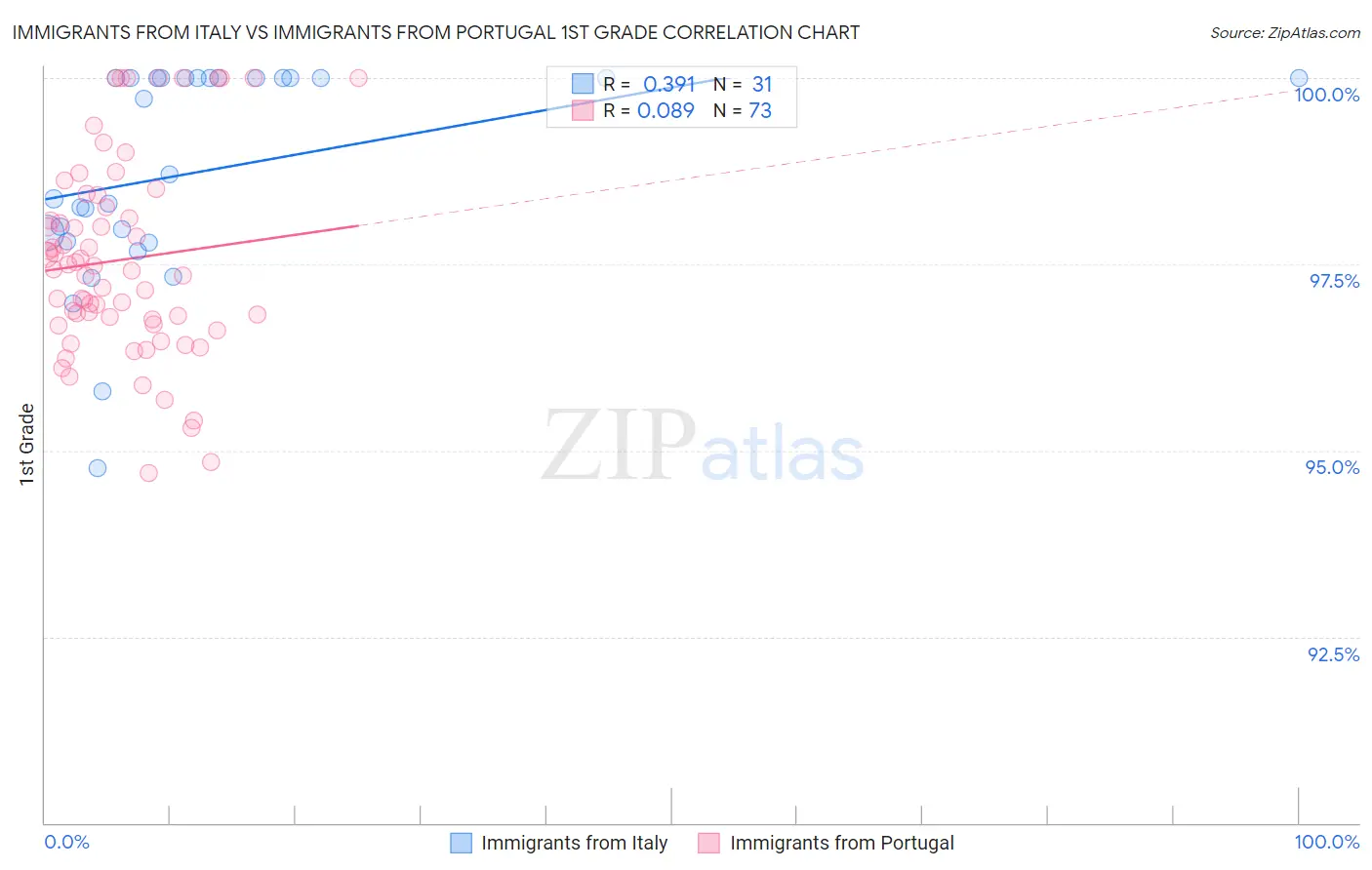 Immigrants from Italy vs Immigrants from Portugal 1st Grade