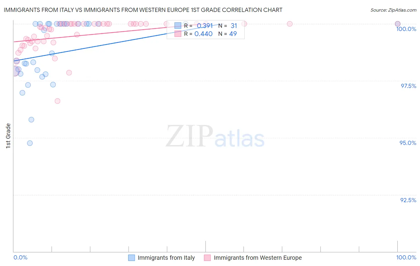 Immigrants from Italy vs Immigrants from Western Europe 1st Grade