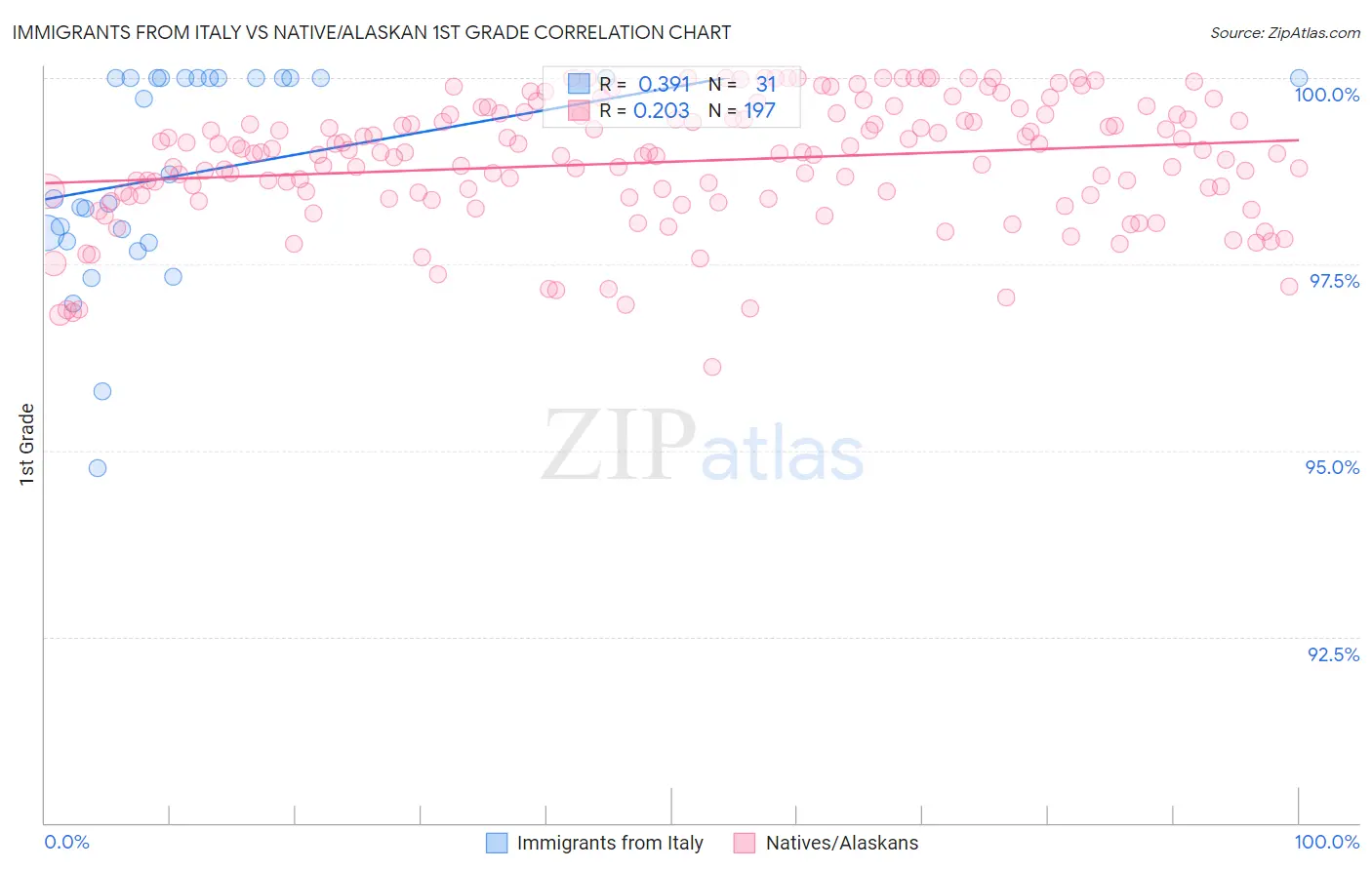 Immigrants from Italy vs Native/Alaskan 1st Grade