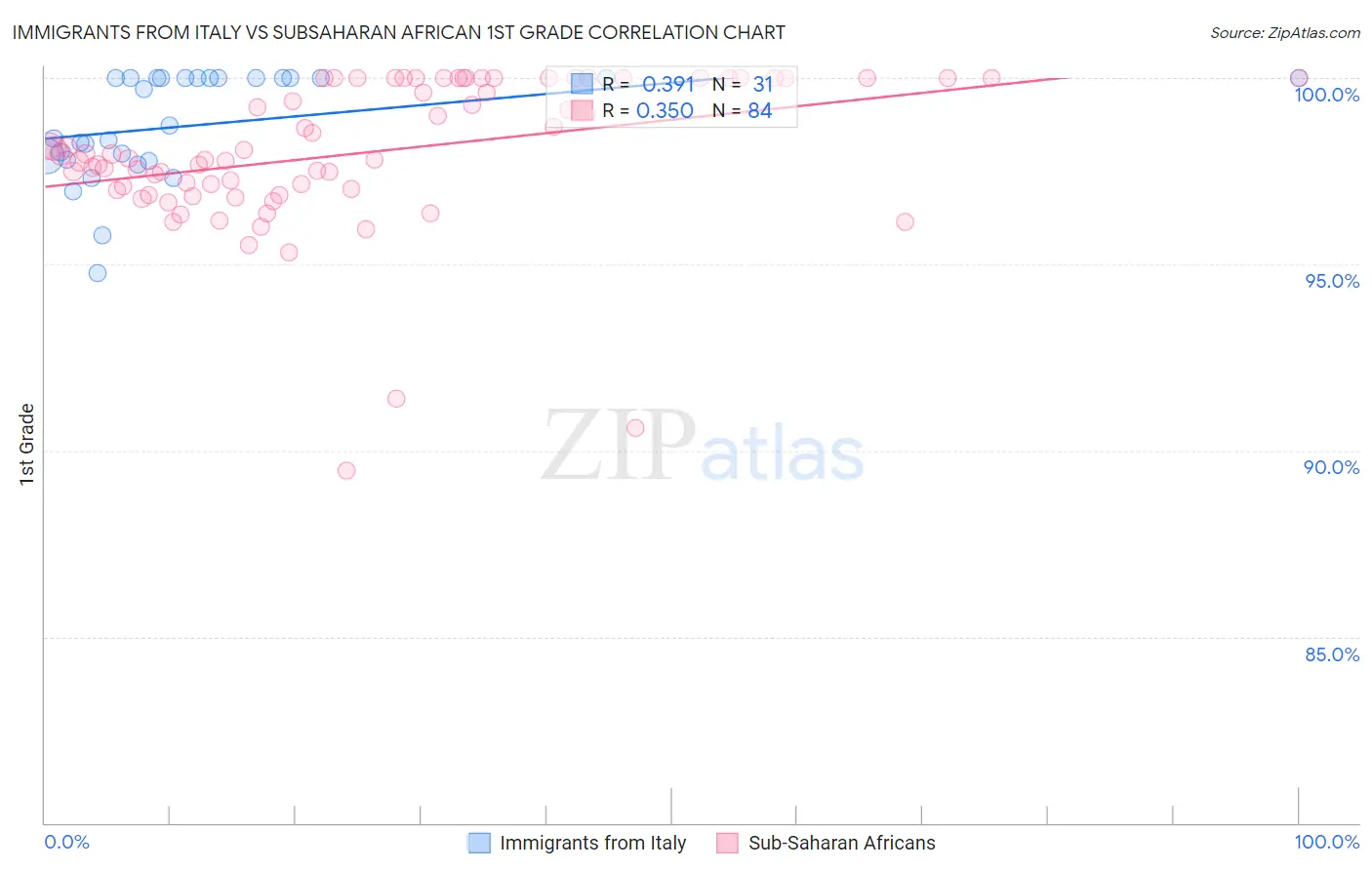Immigrants from Italy vs Subsaharan African 1st Grade