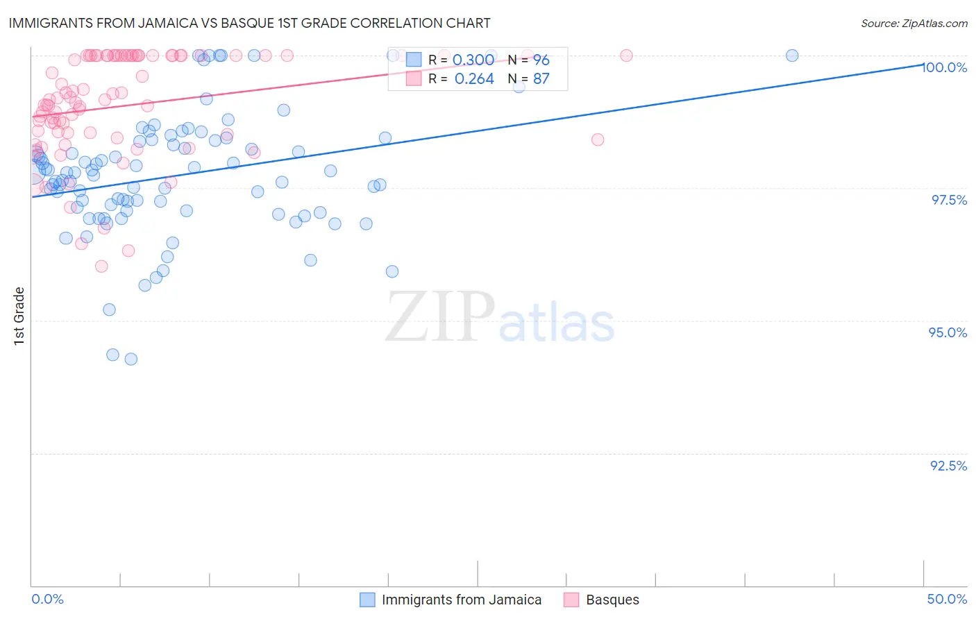 Immigrants from Jamaica vs Basque 1st Grade