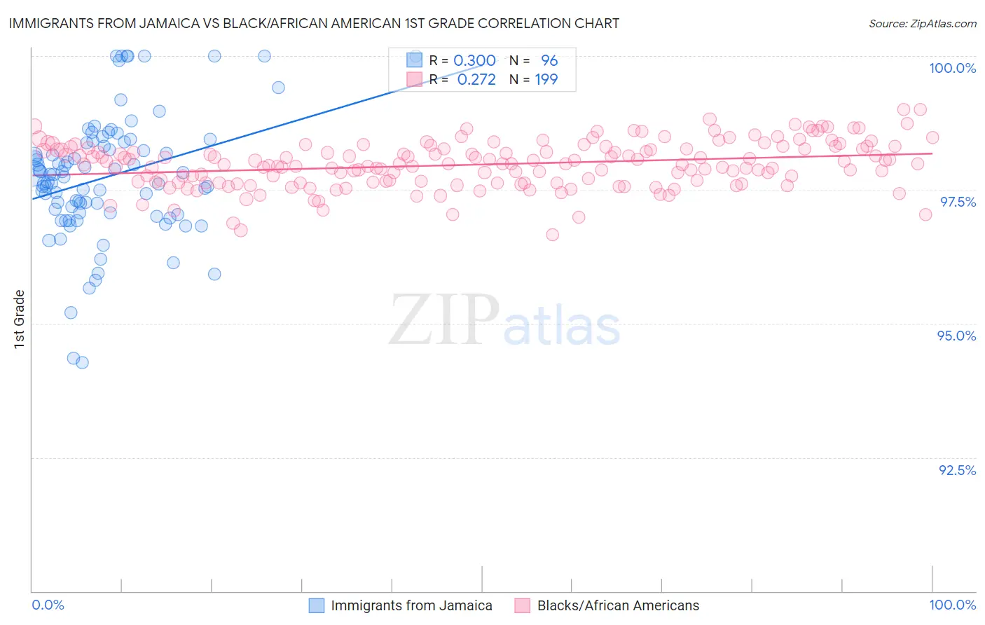 Immigrants from Jamaica vs Black/African American 1st Grade