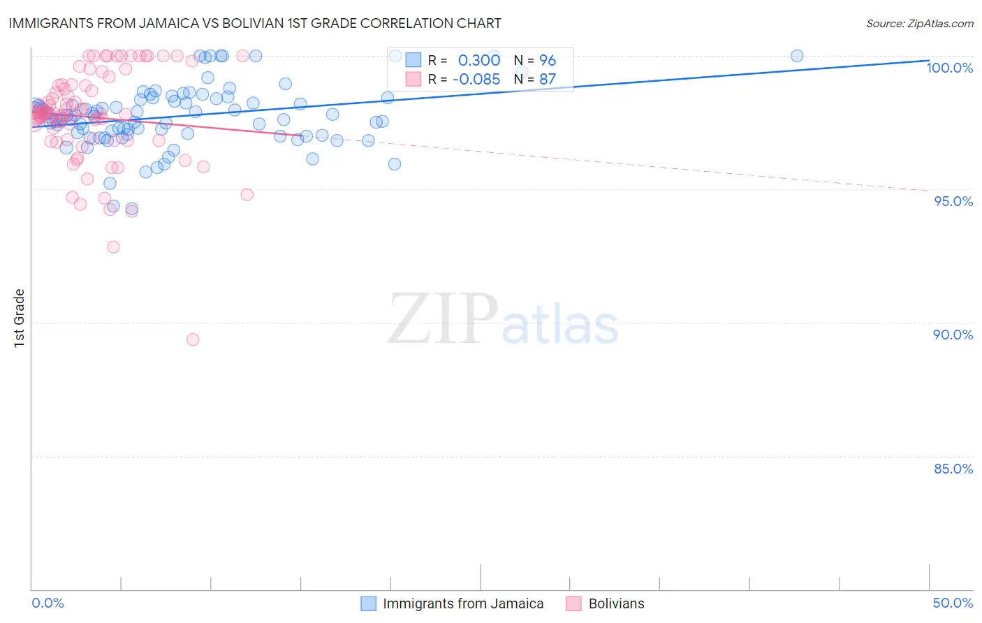 Immigrants from Jamaica vs Bolivian 1st Grade