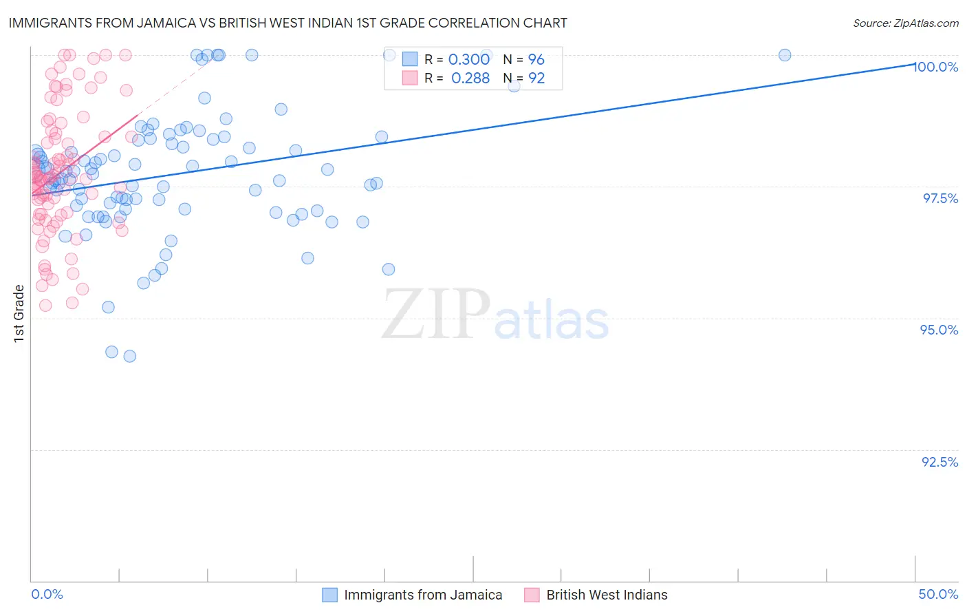 Immigrants from Jamaica vs British West Indian 1st Grade