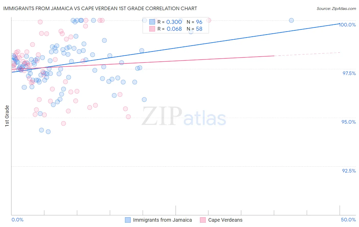 Immigrants from Jamaica vs Cape Verdean 1st Grade