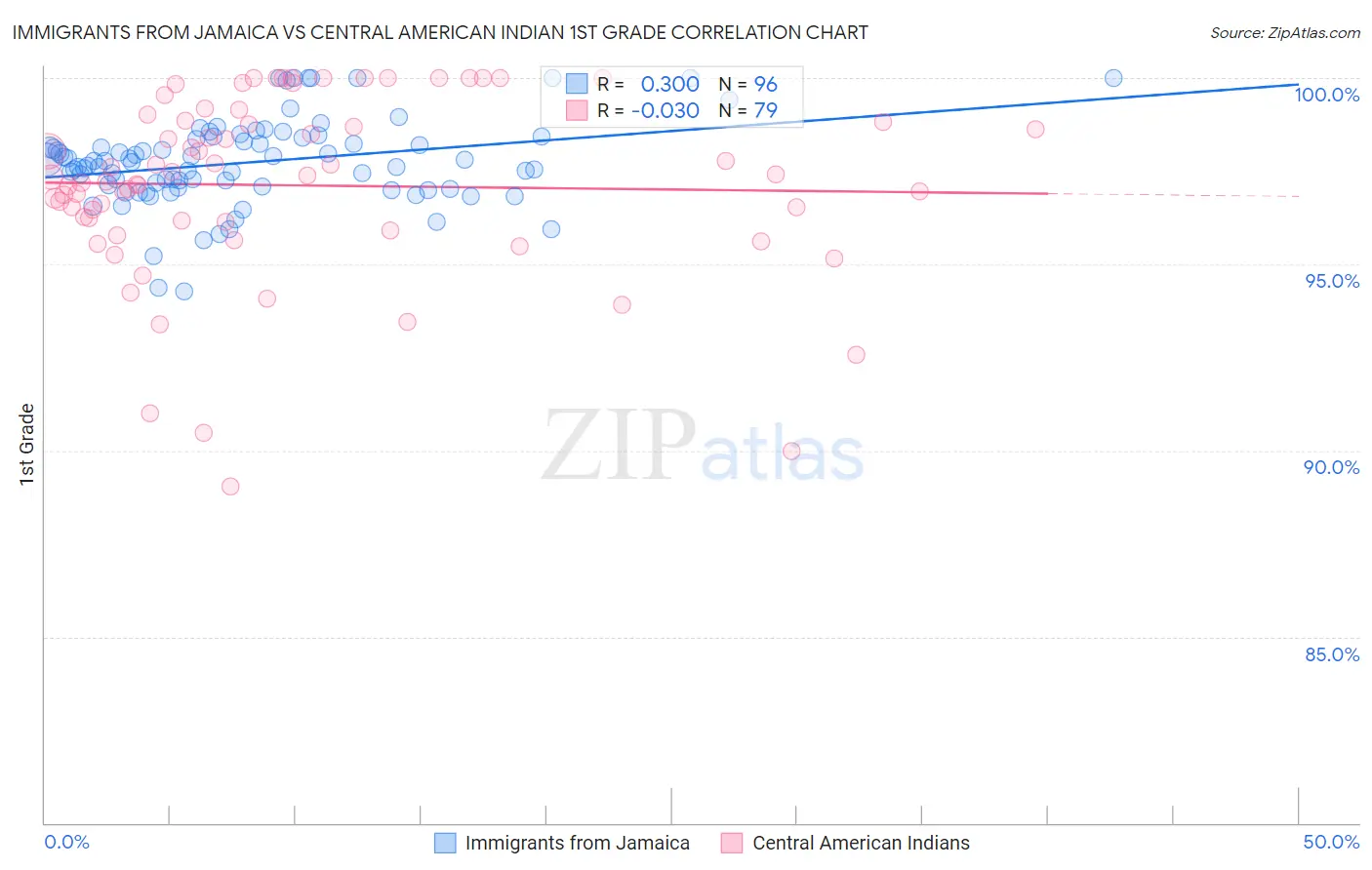 Immigrants from Jamaica vs Central American Indian 1st Grade