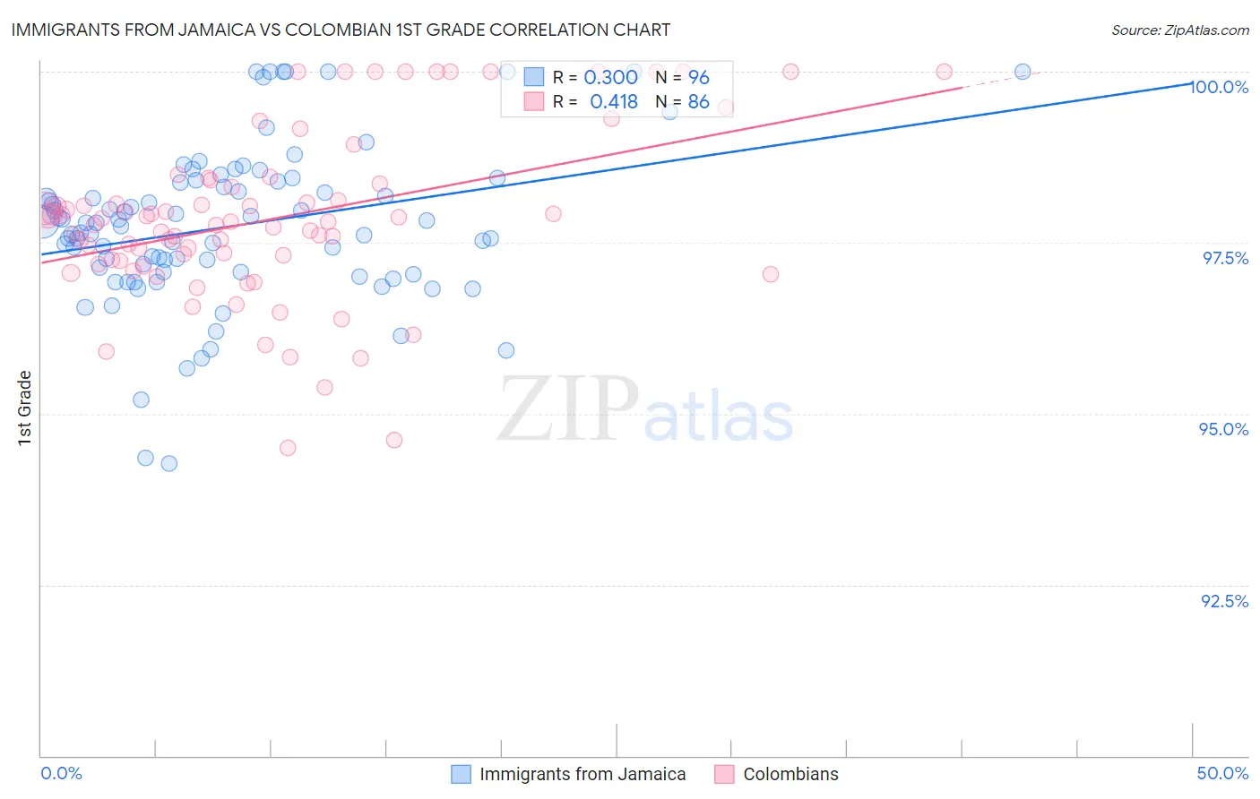 Immigrants from Jamaica vs Colombian 1st Grade