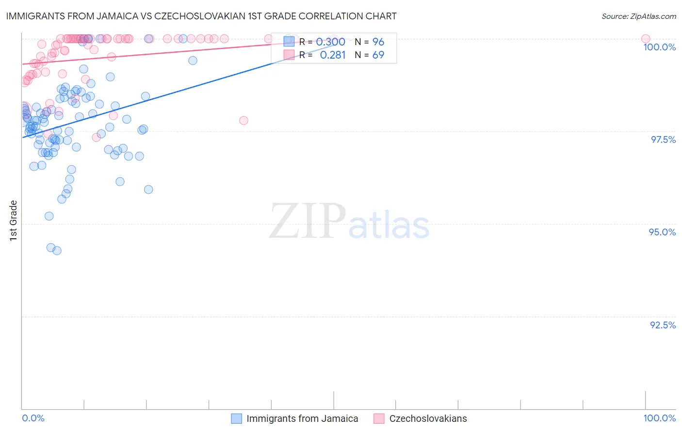 Immigrants from Jamaica vs Czechoslovakian 1st Grade