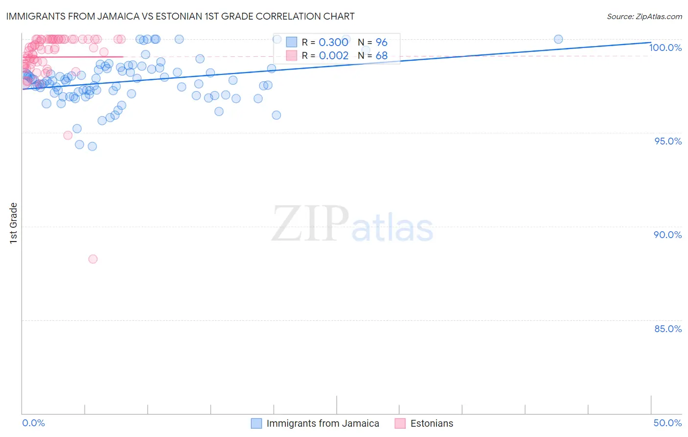 Immigrants from Jamaica vs Estonian 1st Grade