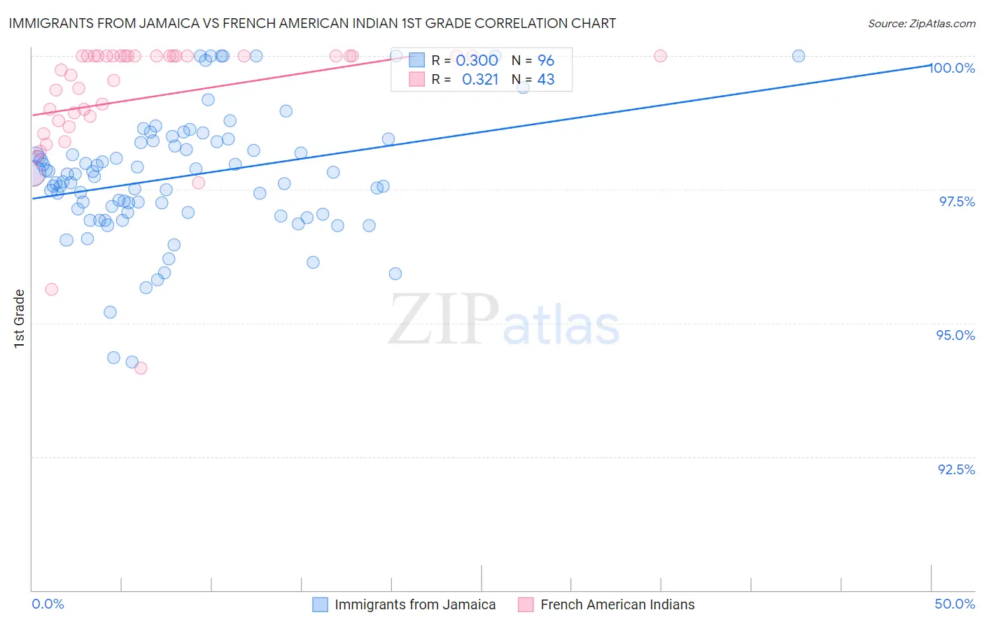 Immigrants from Jamaica vs French American Indian 1st Grade