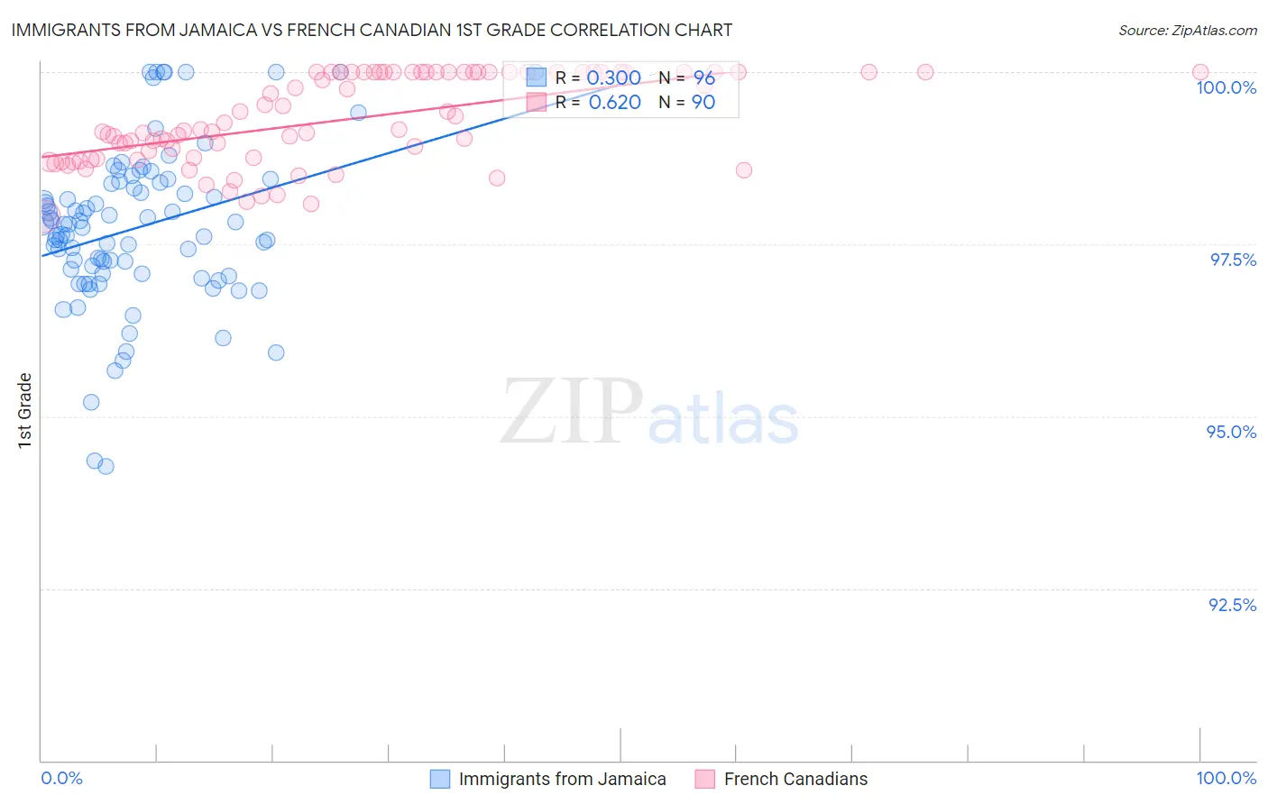 Immigrants from Jamaica vs French Canadian 1st Grade