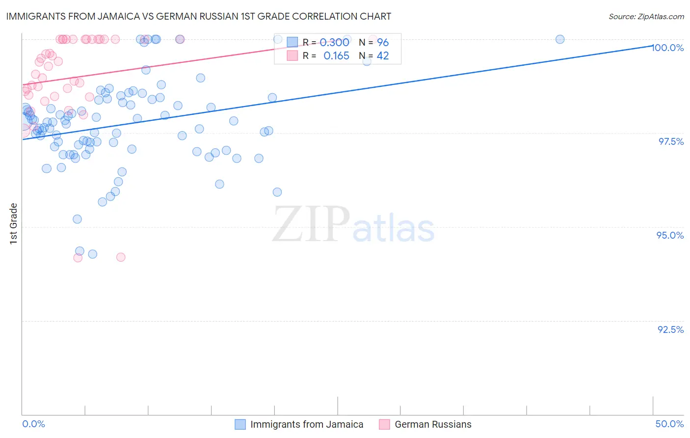 Immigrants from Jamaica vs German Russian 1st Grade