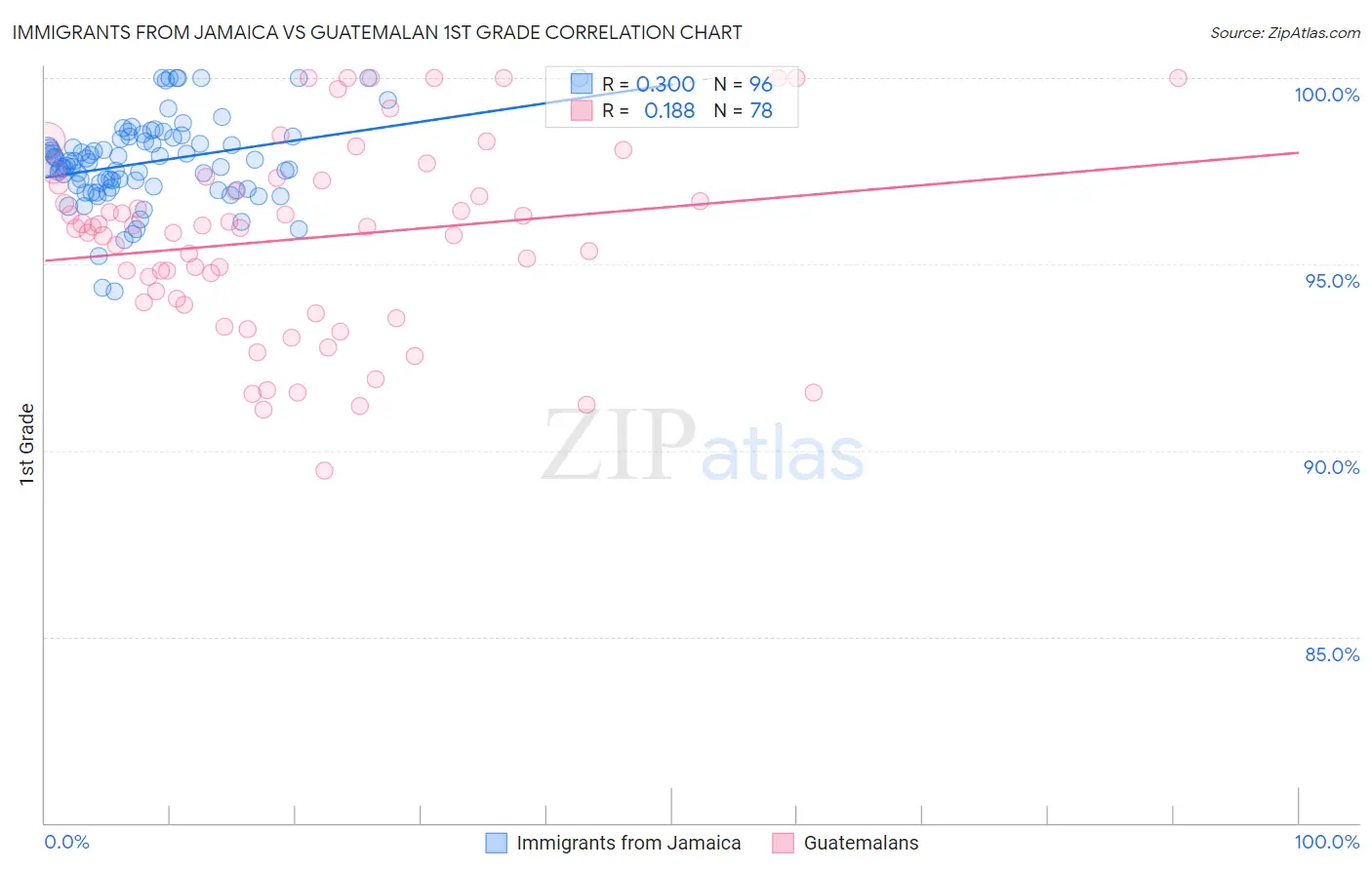 Immigrants from Jamaica vs Guatemalan 1st Grade