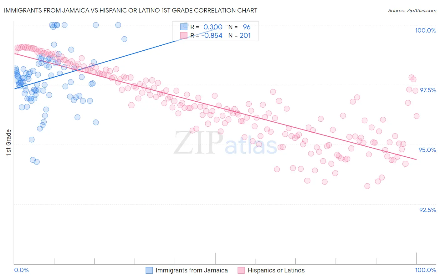 Immigrants from Jamaica vs Hispanic or Latino 1st Grade