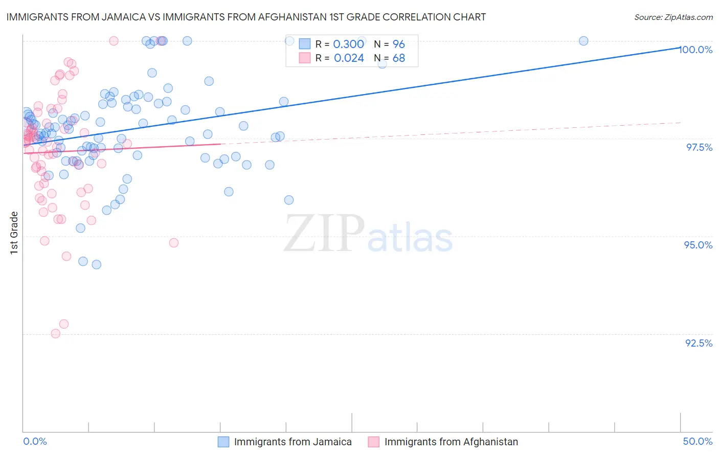 Immigrants from Jamaica vs Immigrants from Afghanistan 1st Grade