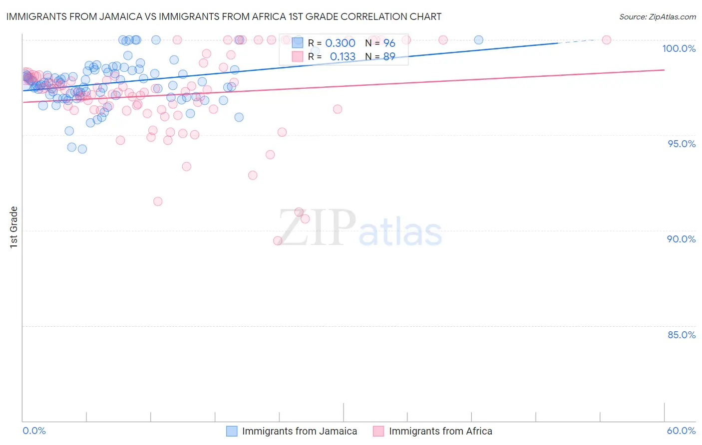 Immigrants from Jamaica vs Immigrants from Africa 1st Grade