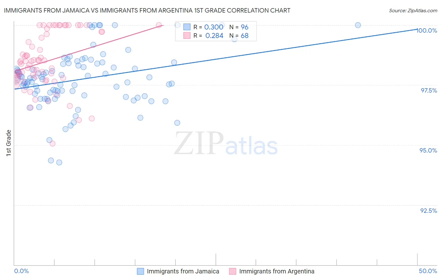 Immigrants from Jamaica vs Immigrants from Argentina 1st Grade